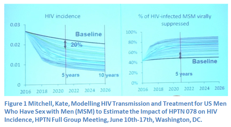 hiv chart